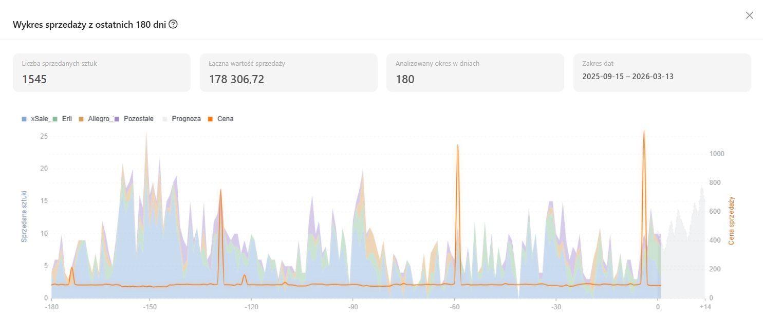 Przykład 1 interpretacji wykresu sprzedaży