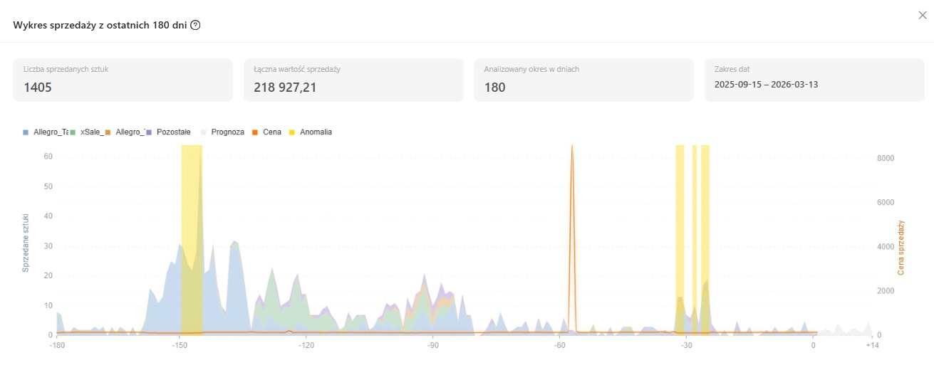 Przykład 3 interpretacji wykresu sprzedaży