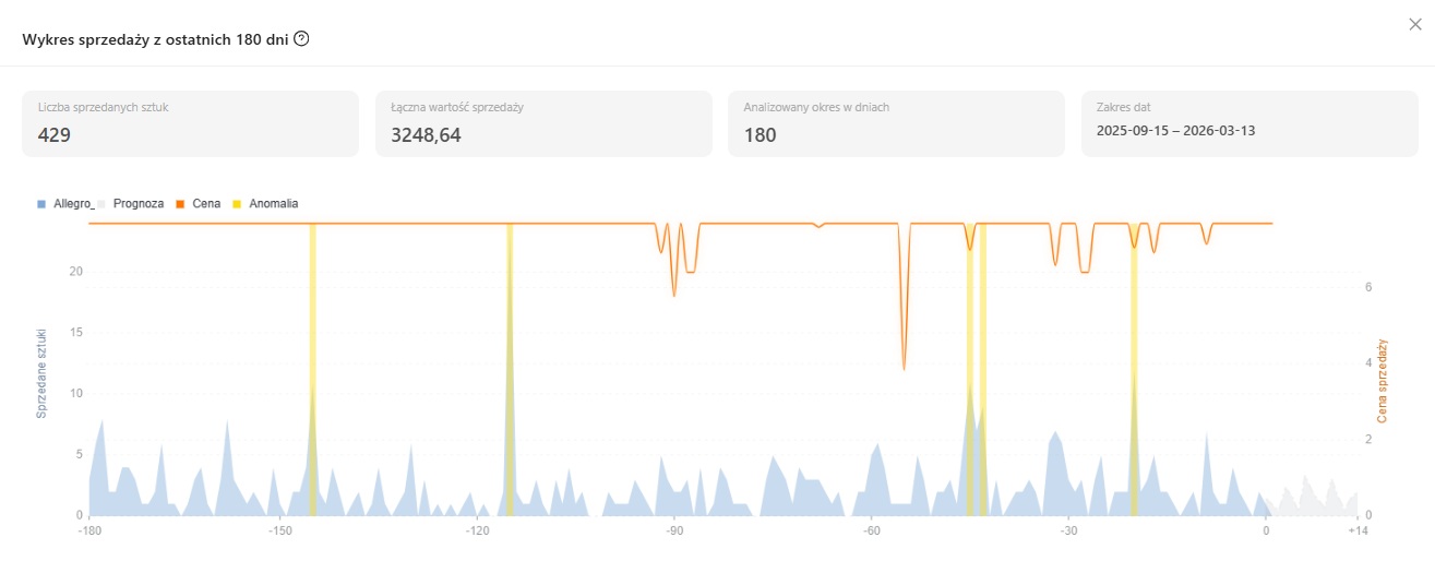 Przykład 5 interpretacji wykresu sprzedaży